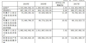 长白山：2019营收4.67亿元 净利润同增11.28%