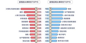 一线和新一线城市三成职场人计划疫情后换工作