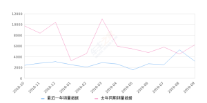 2019年9月份锐界销量3132台, 同比下降49.96%