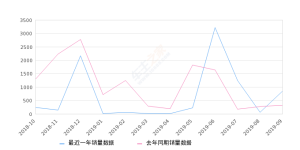 2019年9月份奔腾B30销量850台, 同比增长163.98%