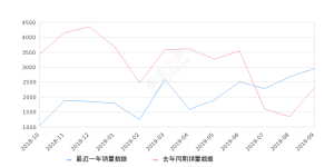 2019年9月份发现神行销量2955台, 同比增长28.03%