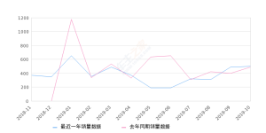 2019年10月份SWM斯威X3销量501台, 同比增长2.66%