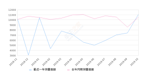 2019年10月份远景X3销量11122台, 同比增长5.46%