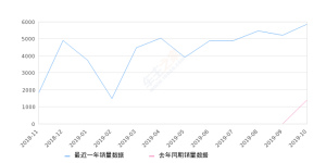 2019年10月份INSPIRE销量5869台, 同比增长321.93%