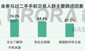 极光报告：二手手机交易仍有痛点，转转质检服务获用户认可