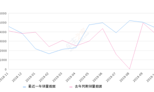 2019年10月份比速M3销量4394台, 同比增长18.02%