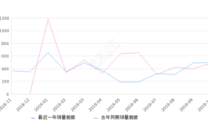 2019年10月份SWM斯威X3销量501台, 同比增长2.66%