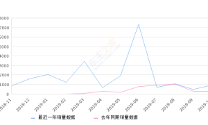 2019年10月份逸动新能源销量917台, 同比增长242.16%