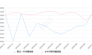 2019年10月份远景X3销量11122台, 同比增长5.46%