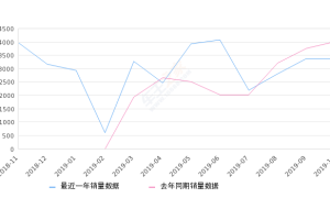 2019年10月份柯珞克销量3388台, 同比下降15.49%