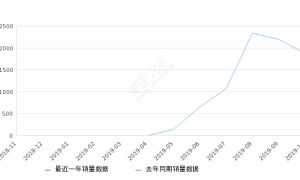 2019年10月份蔚来ES6销量1880台, 环比下降14.16%