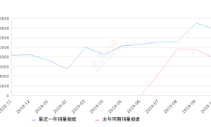 2019年10月份T-ROC探歌销量13711台, 同比增长77.33%