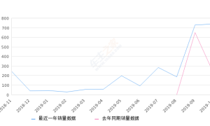 2019年10月份云逸 C4 AIRCROSS销量738台, 同比增长223.68%