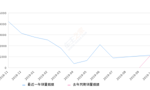 2019年10月份风光ix5销量1132台, 同比下降14.69%