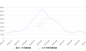 2019年10月份帕萨特新能源销量597台, 环比下降37.09%