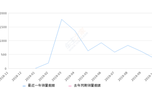 2019年10月份卡罗拉双擎E+销量362台, 环比下降41.71%