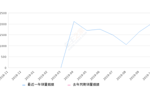 2019年10月份星途-TX销量2039台, 环比增长24.33%